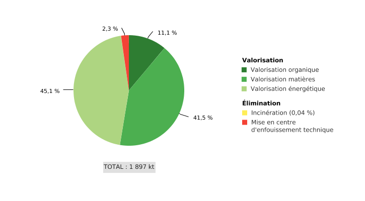 Modes de gestion des déchets ménagers et assimilés* collectés en Wallonie (2020)